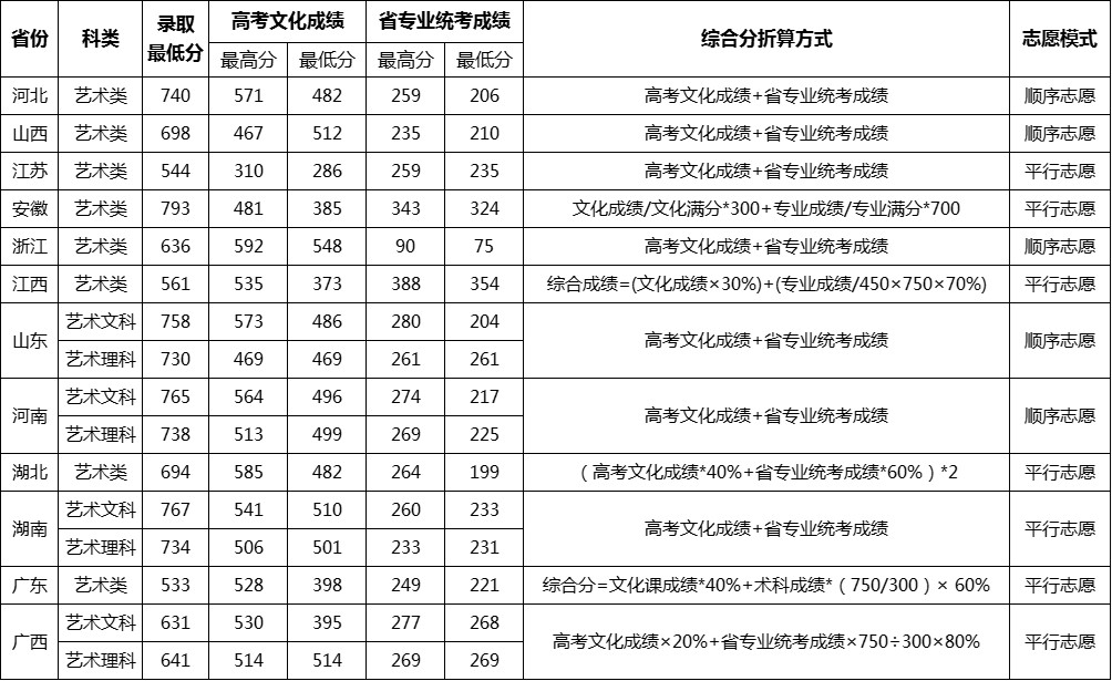 2021武汉理工大学艺术类录取分数线（含2019-2020历年）