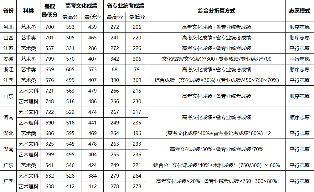 2021武汉理工大学艺术类录取分数线（含2019-2020历年）