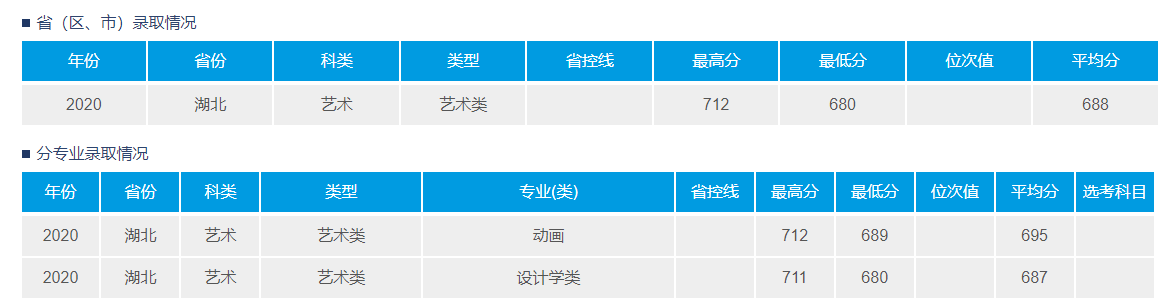 2021武汉理工大学艺术类录取分数线（含2019-2020历年）