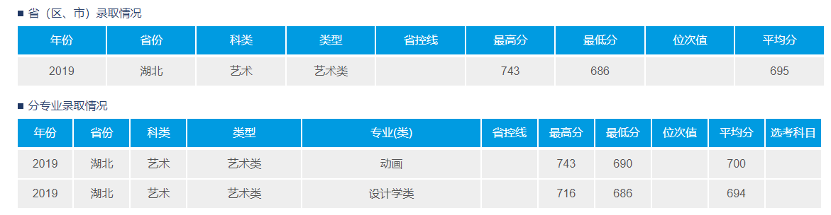 2021武汉理工大学艺术类录取分数线（含2019-2020历年）