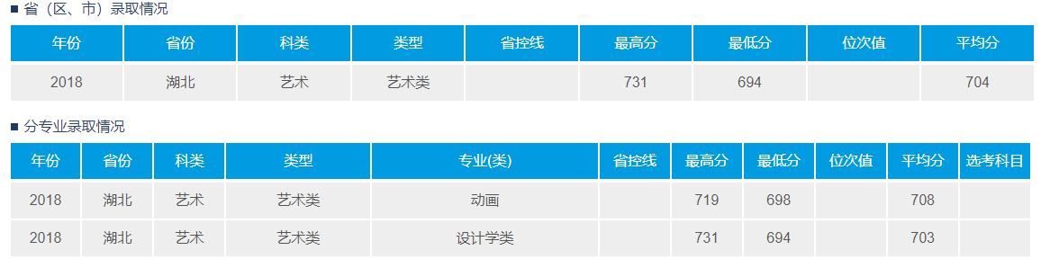 2021武汉理工大学艺术类录取分数线（含2019-2020历年）