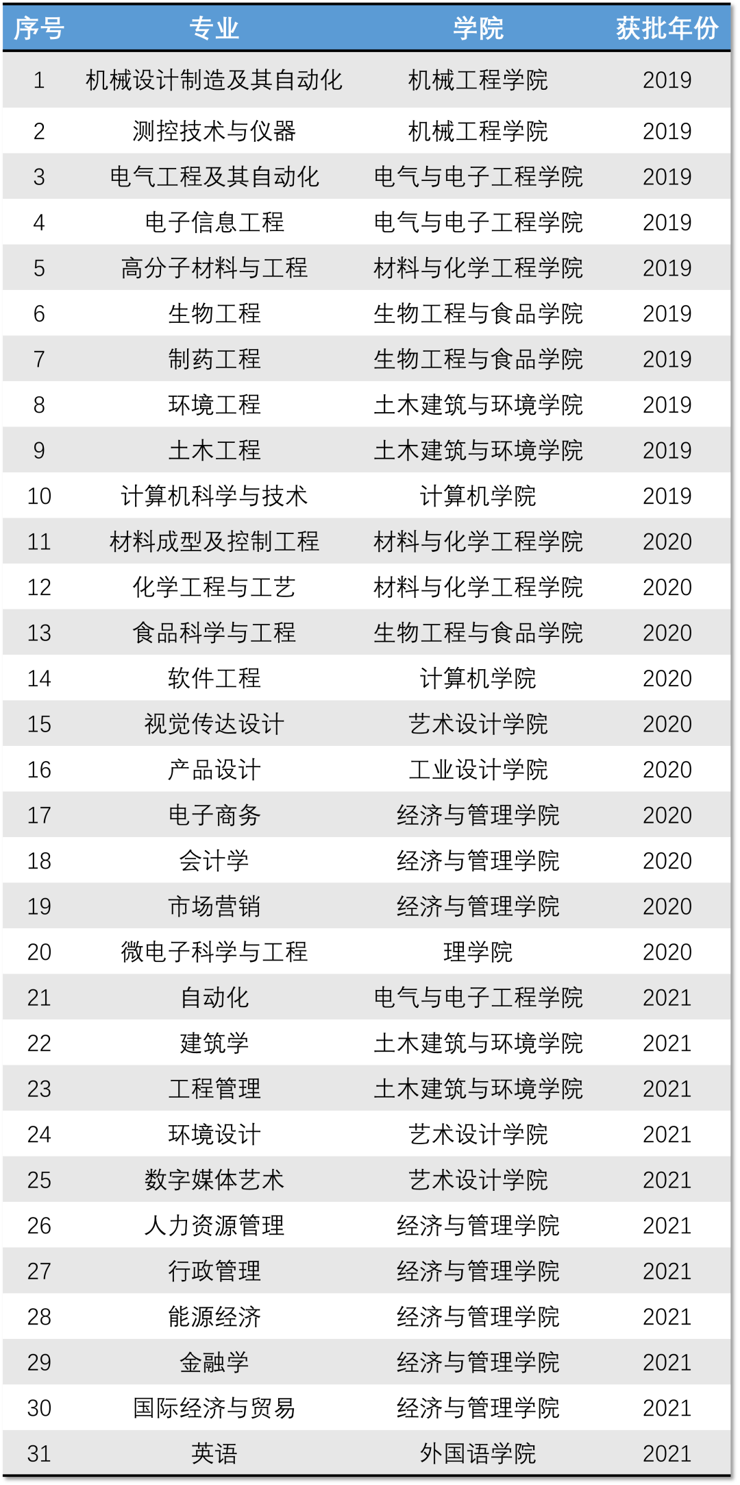 湖北工业大学一流本科专业建设点名单（国家级+省级）