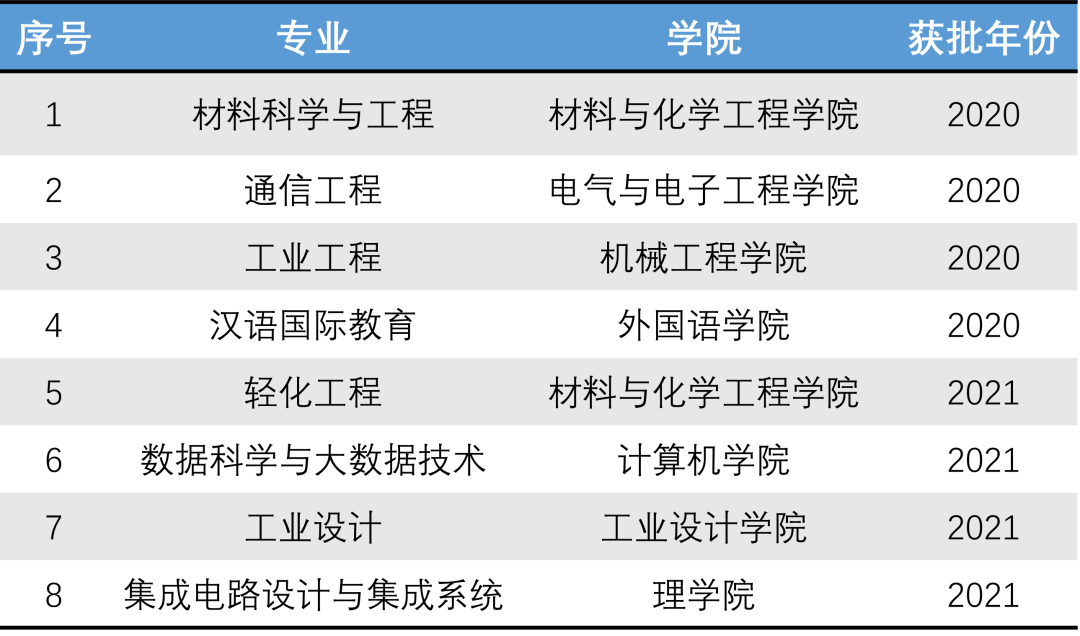 湖北工业大学一流本科专业建设点名单（国家级+省级）