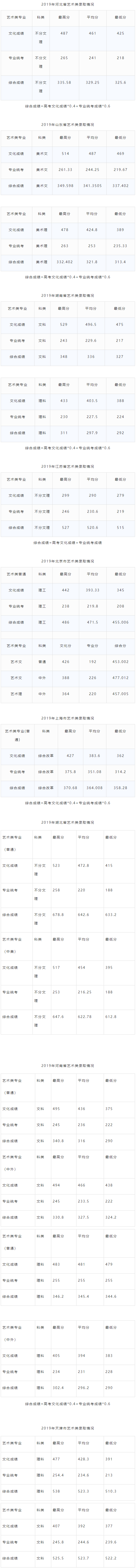 2021湖北工业大学艺术类录取分数线（含2019-2020历年）