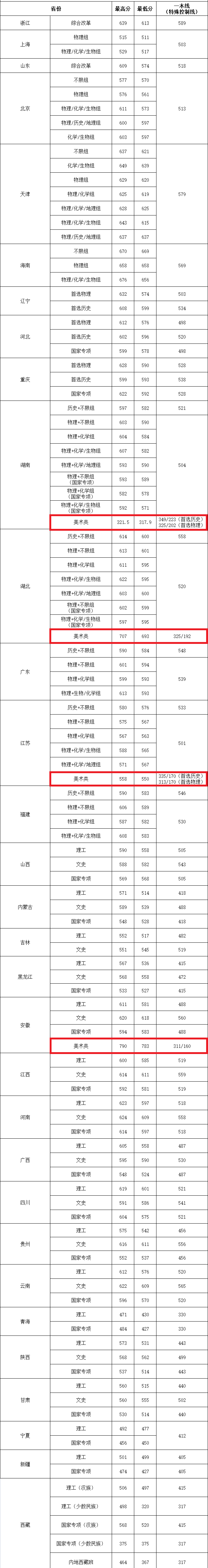 2021华中农业大学艺术类录取分数线（含2019-2020历年）