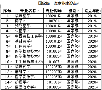 河北医科大学一流本科专业建设点名单（国家级+省级）