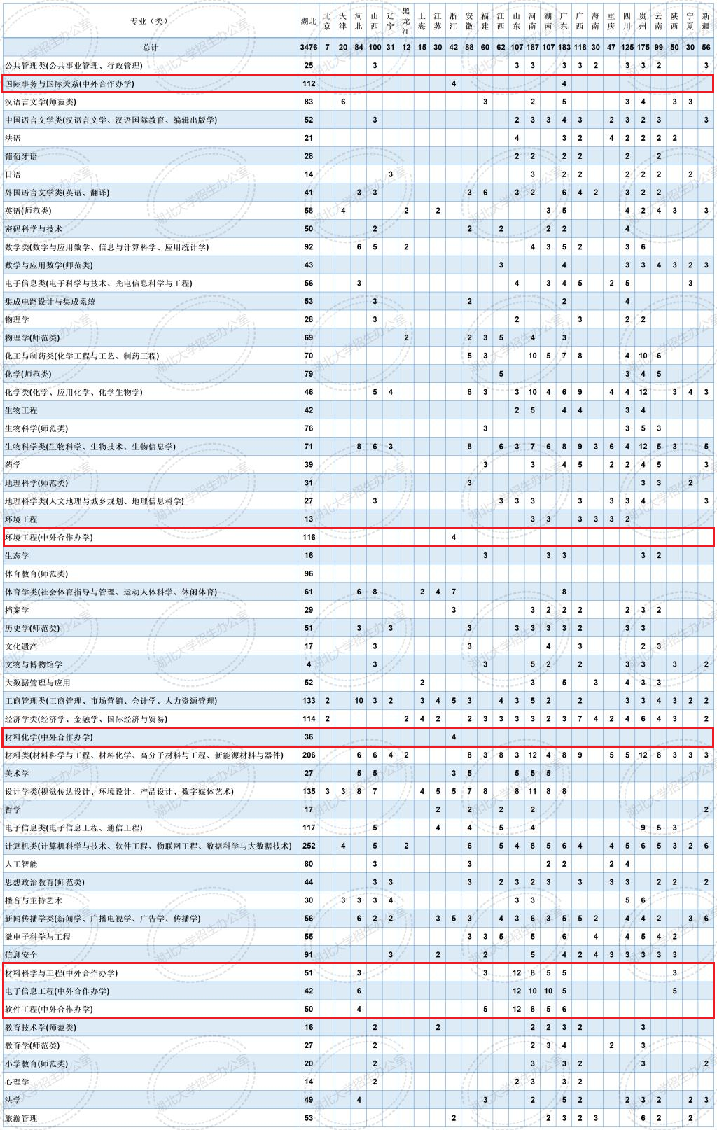 湖北大学中外合作办学专业有哪些？