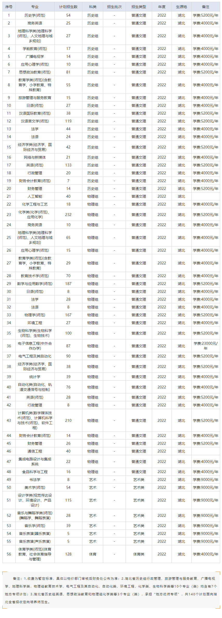 2022湖北师范大学学费多少钱一年-各专业收费标准