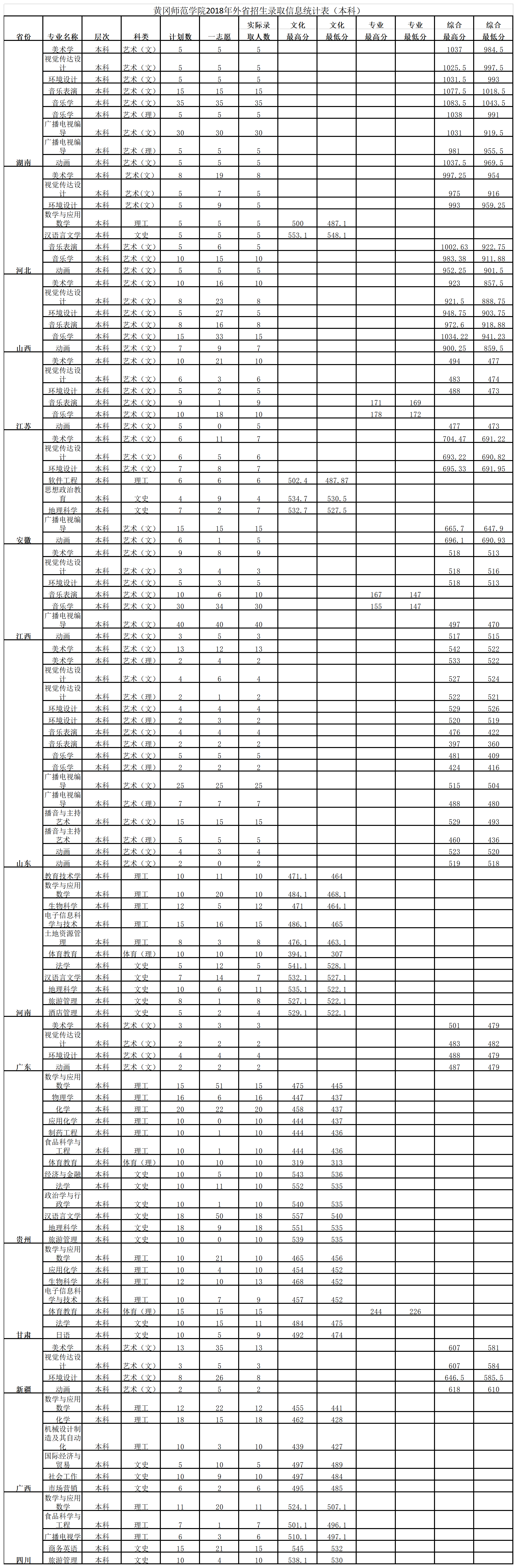 2021黄冈师范学院录取分数线一览表（含2019-2020历年）