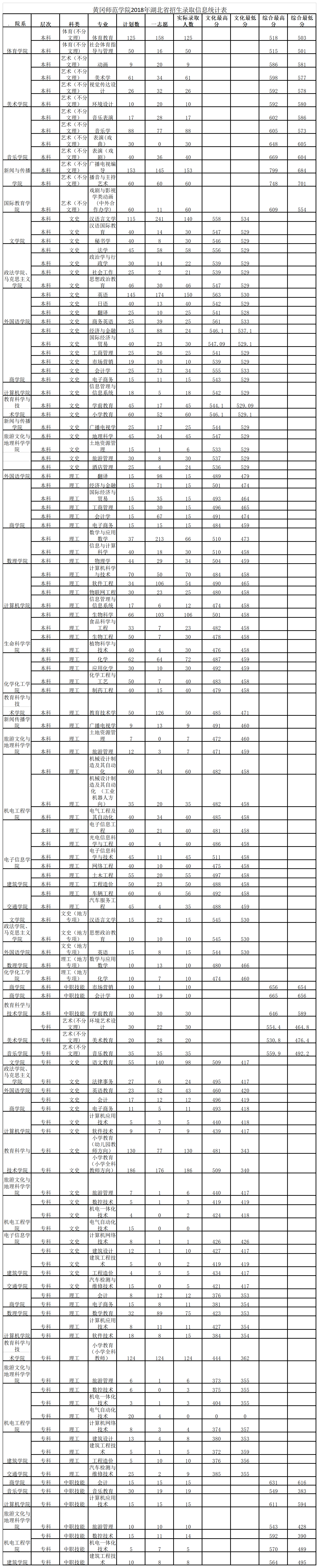 2021黄冈师范学院录取分数线一览表（含2019-2020历年）