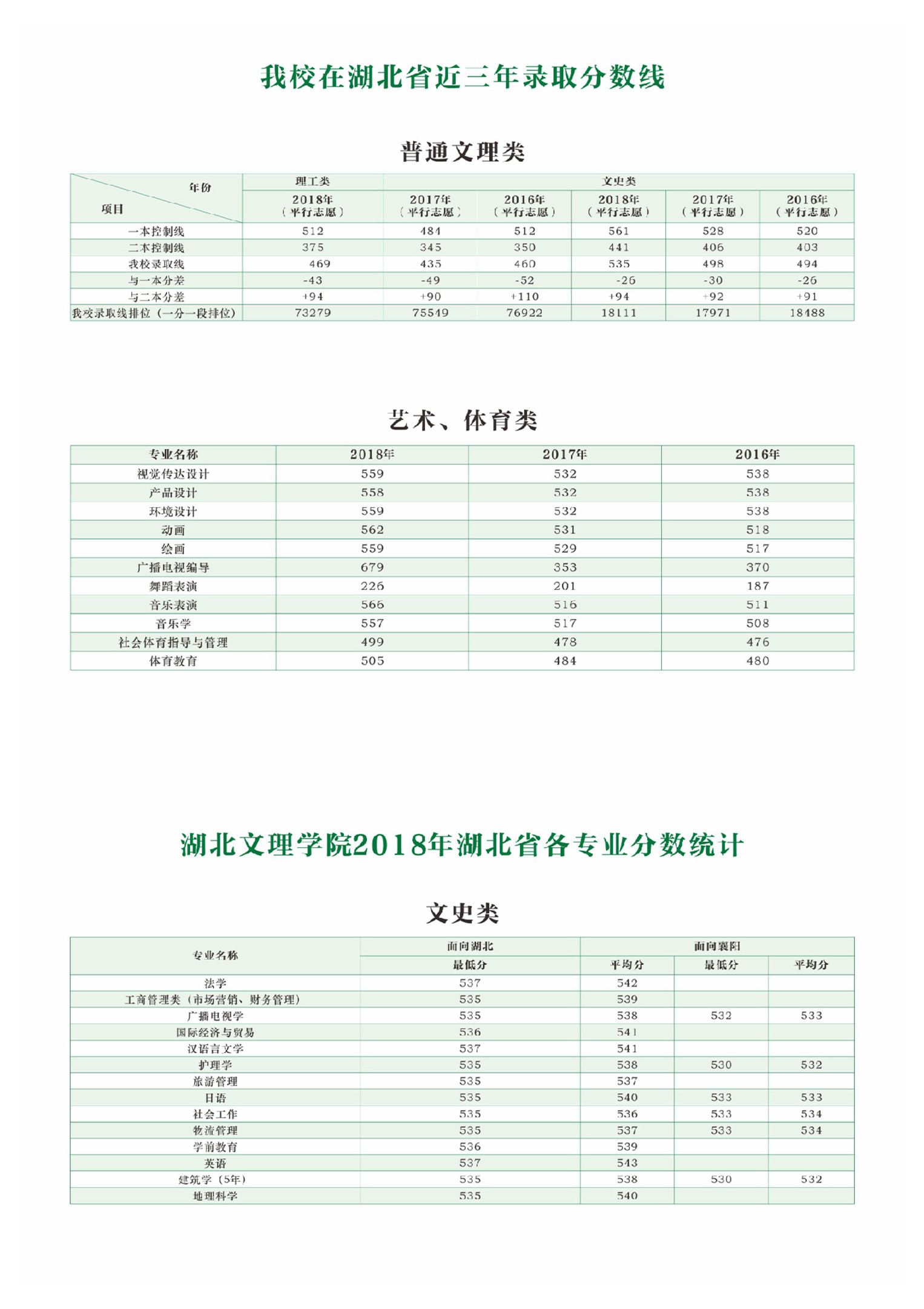 2021湖北文理学院录取分数线一览表（含2019-2020历年）