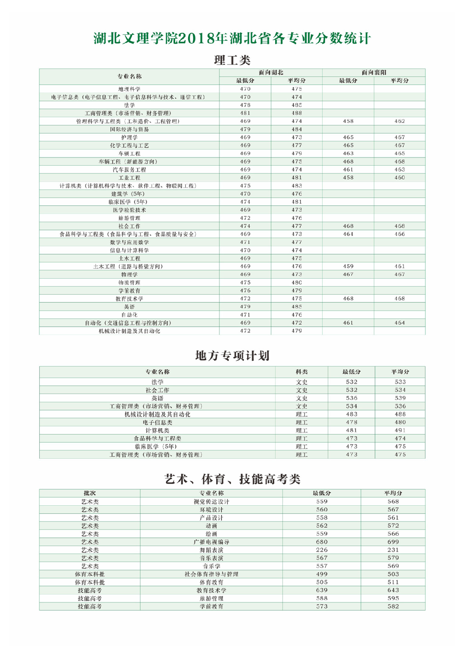 2021湖北文理学院录取分数线一览表（含2019-2020历年）