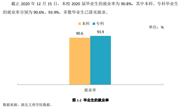 湖北文理学院就业率及就业前景怎么样（含2021届就业质量报告）