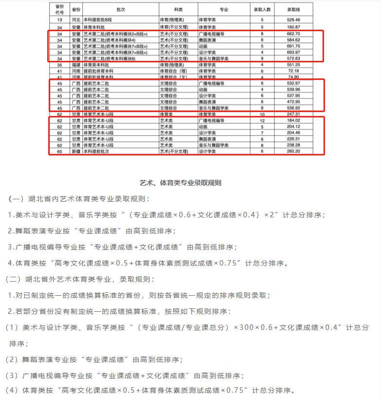 2021湖北文理学院艺术类分数线是多少分（含各专业录取分数线）