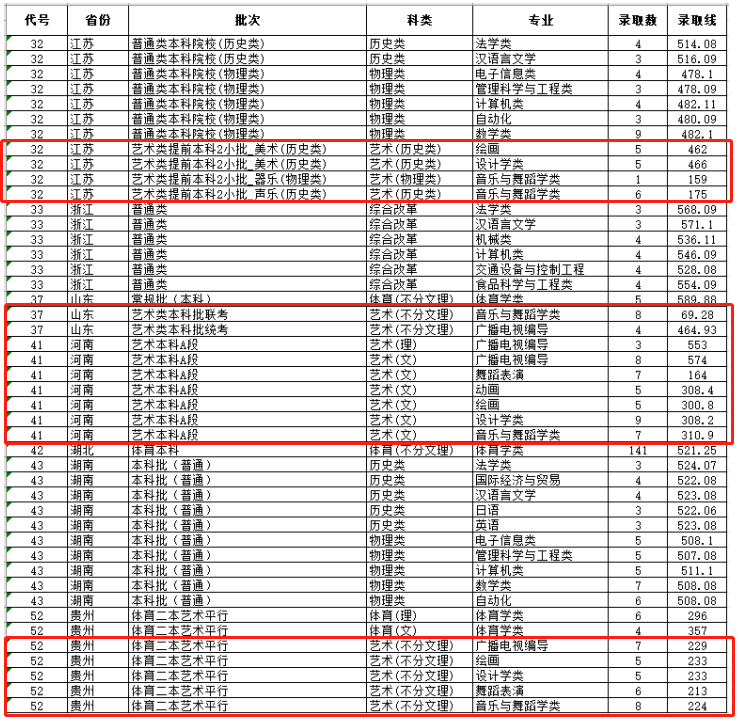 2021湖北文理学院艺术类分数线是多少分（含各专业录取分数线）