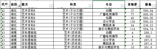 2021湖北文理学院艺术类分数线是多少分（含各专业录取分数线）