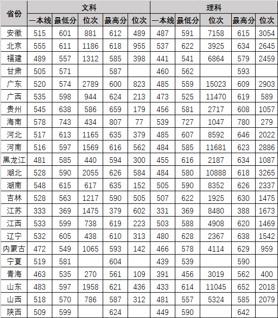 2021中南财经政法大学录取分数线一览表（含2019-2020历年）