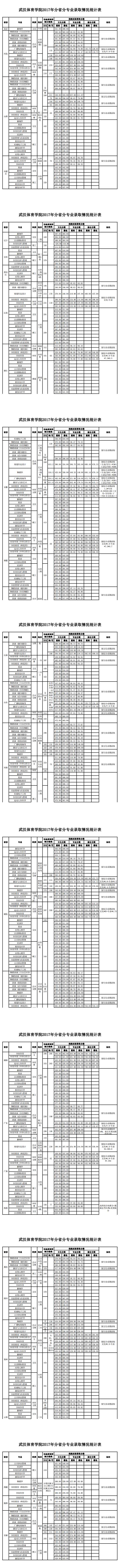 2021武汉体育学院录取分数线一览表（含2019-2020历年）