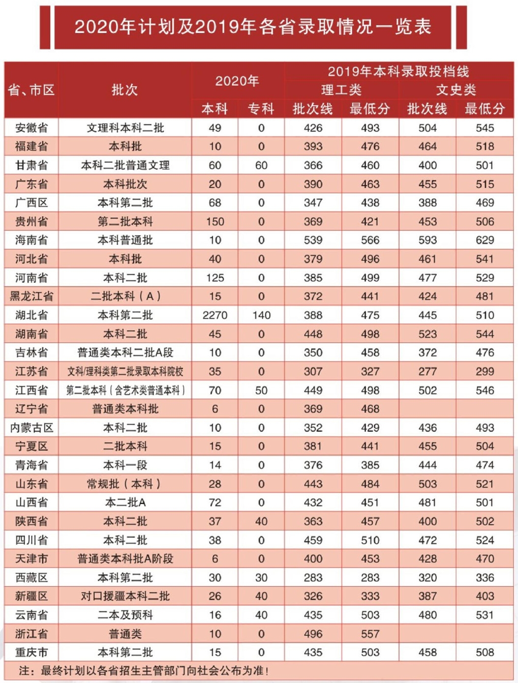 2021湖北理工学院录取分数线一览表（含2019-2020历年）