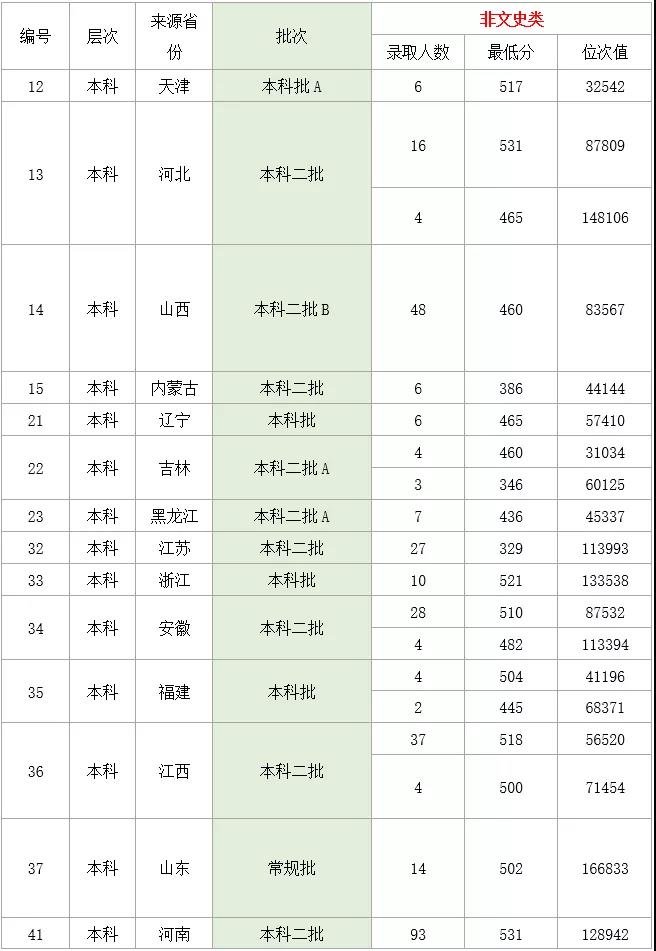 2021湖北理工学院录取分数线一览表（含2019-2020历年）