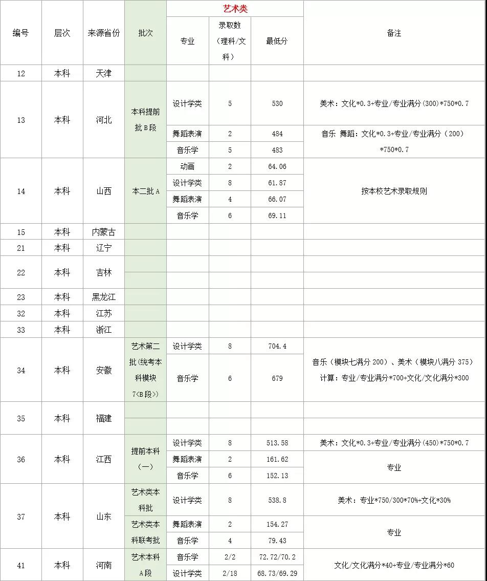 2021湖北理工学院录取分数线一览表（含2019-2020历年）