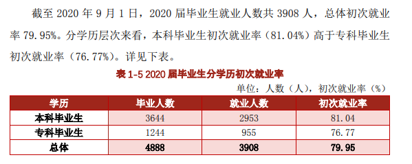 湖北理工学院就业率及就业前景怎么样（含2021届就业质量报告）