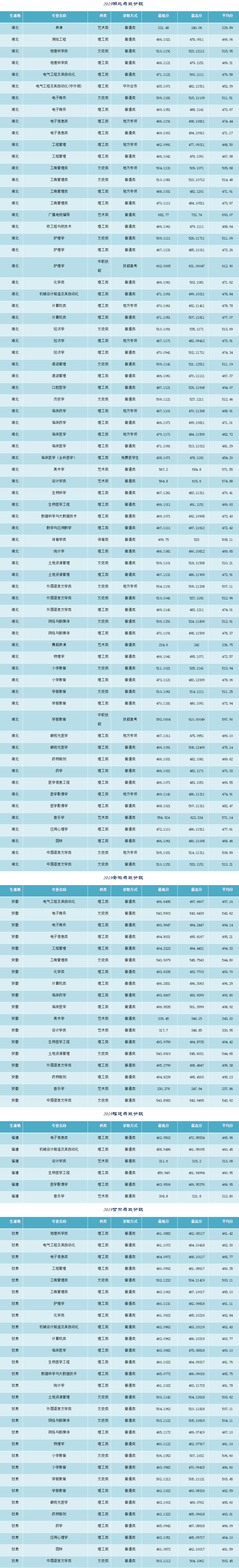 2021湖北科技学院录取分数线一览表（含2019-2020历年）