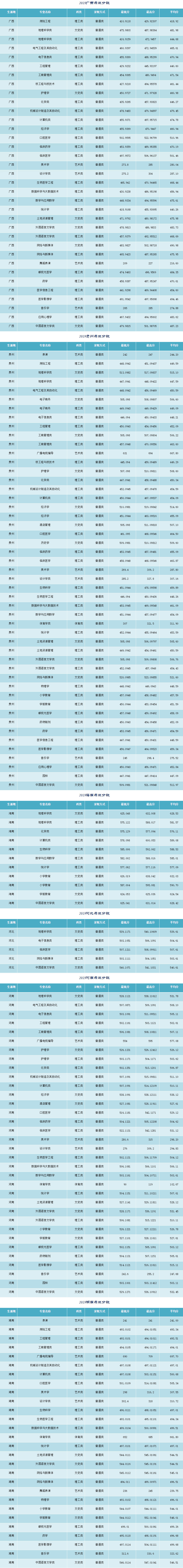 2021湖北科技学院录取分数线一览表（含2019-2020历年）