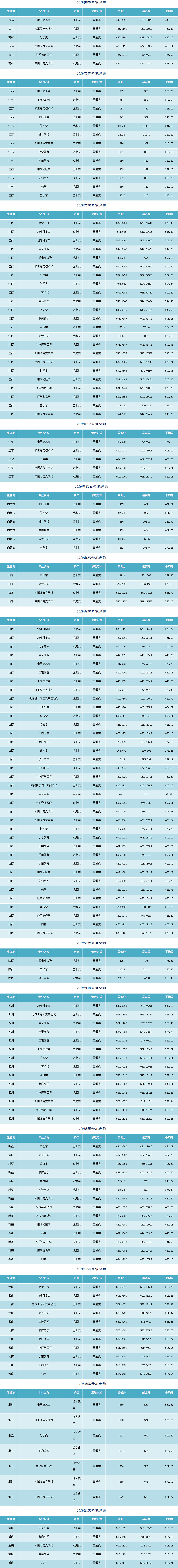 2021湖北科技学院录取分数线一览表（含2019-2020历年）