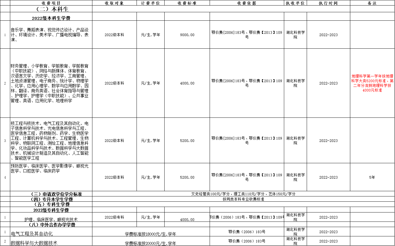 2022湖北科技学院学费多少钱一年-各专业收费标准