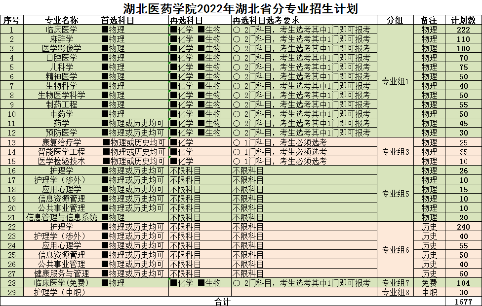 2022湖北医药学院学招生计划-各专业招生人数是多少