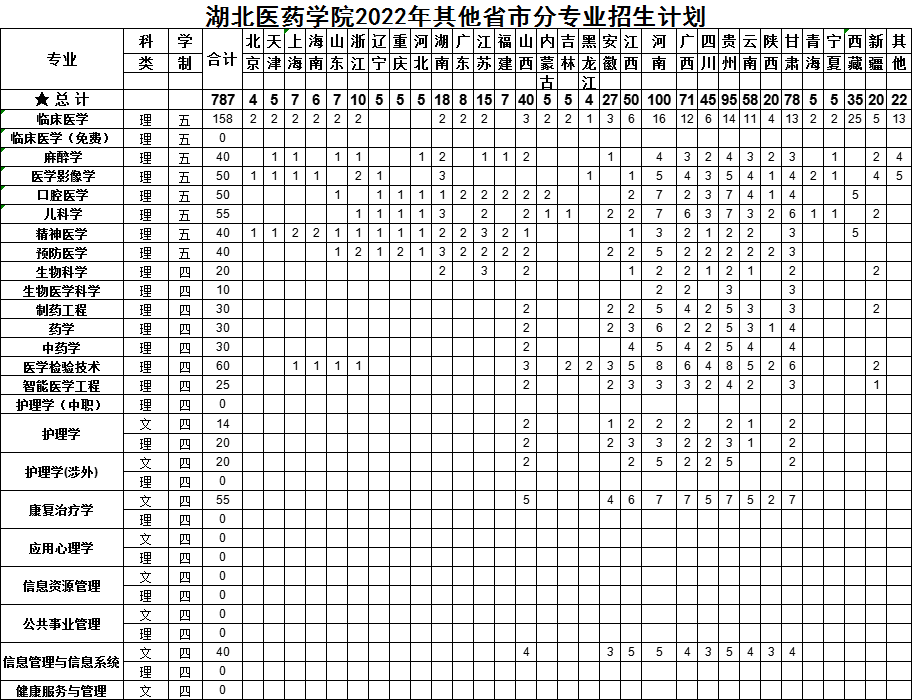 2022湖北医药学院学招生计划-各专业招生人数是多少