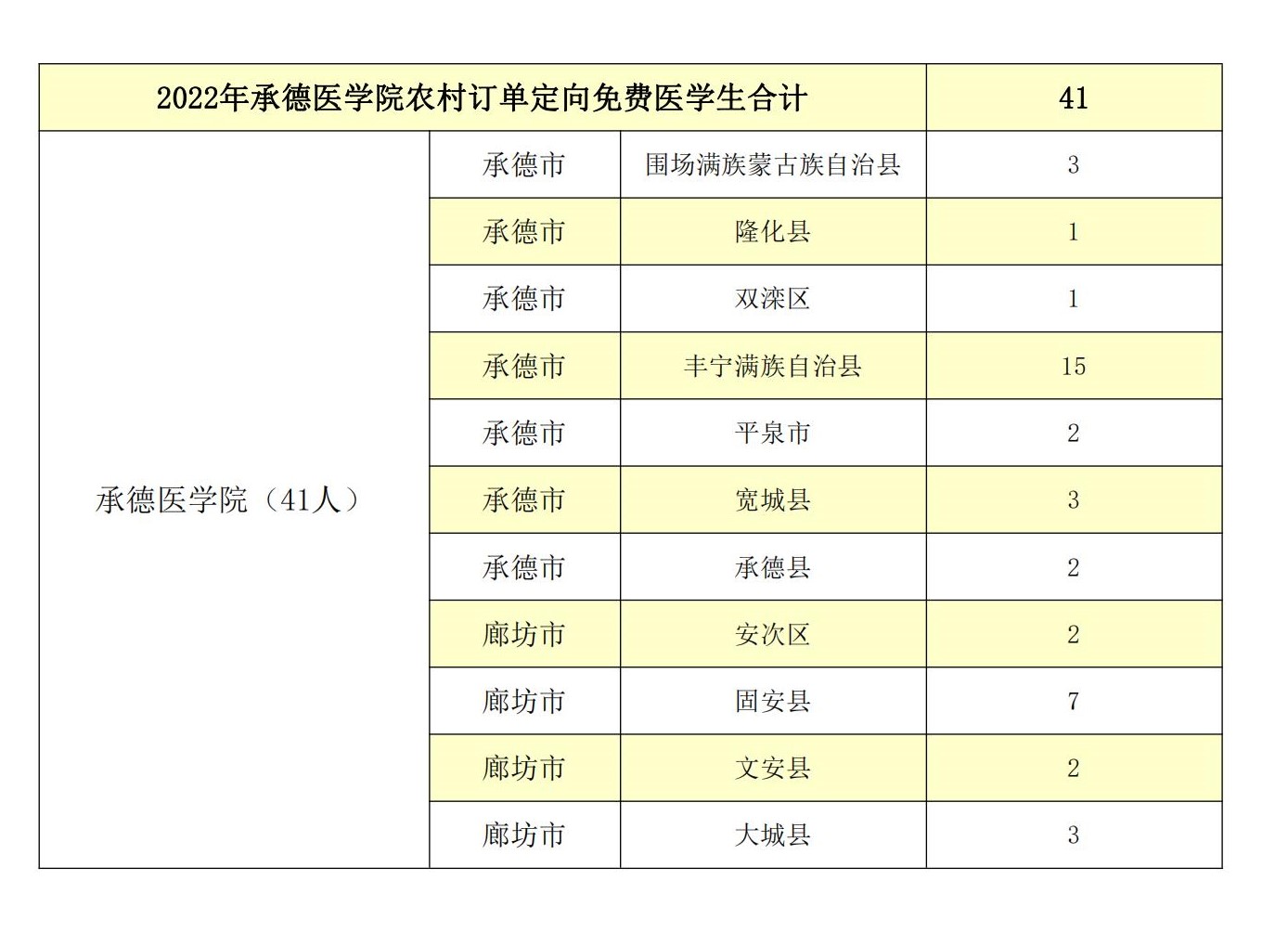 2022承德医学院招生计划-各专业招生人数是多少