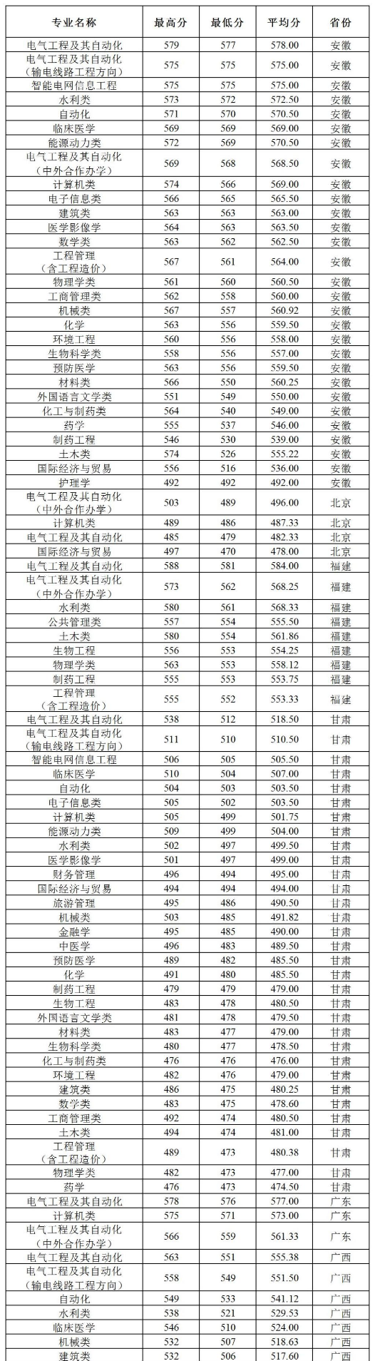 2021三峡大学录取分数线一览表（含2019-2020历年）