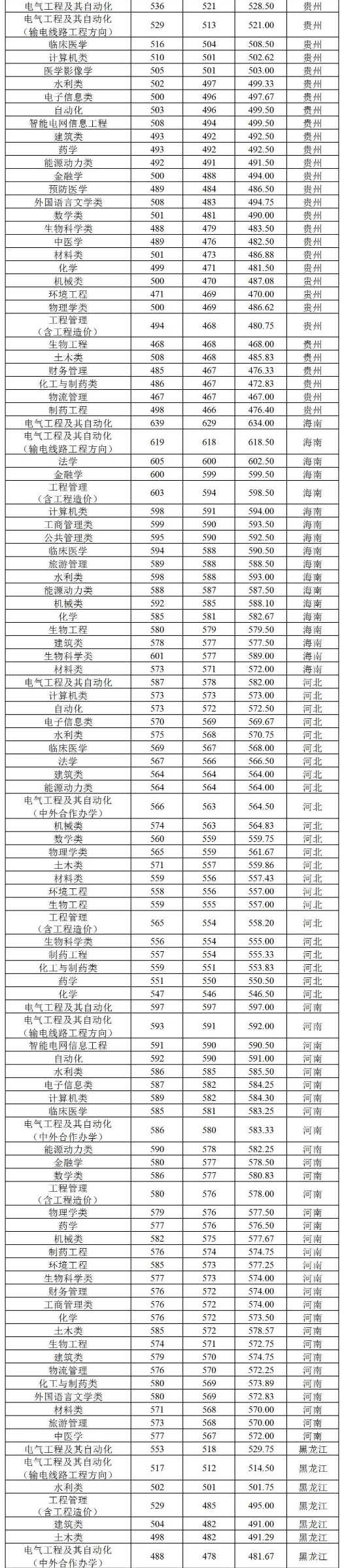 2021三峡大学录取分数线一览表（含2019-2020历年）