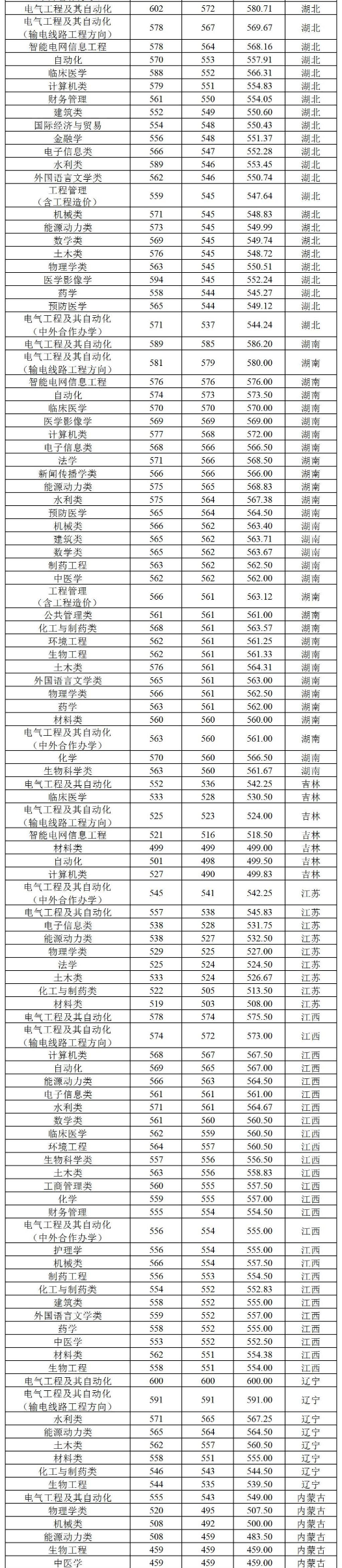 2021三峡大学录取分数线一览表（含2019-2020历年）