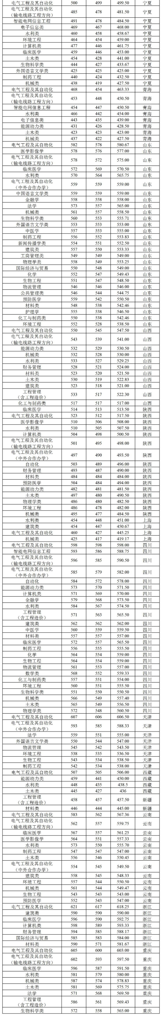 2021三峡大学录取分数线一览表（含2019-2020历年）