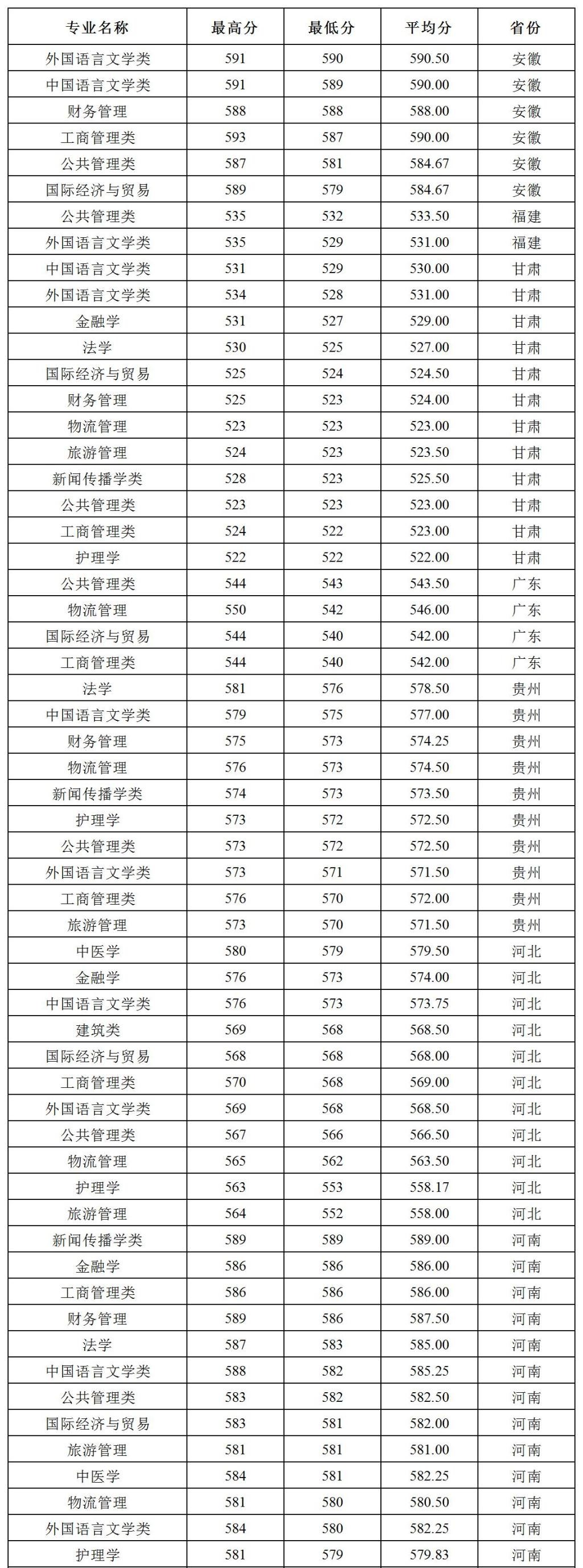 2021三峡大学录取分数线一览表（含2019-2020历年）