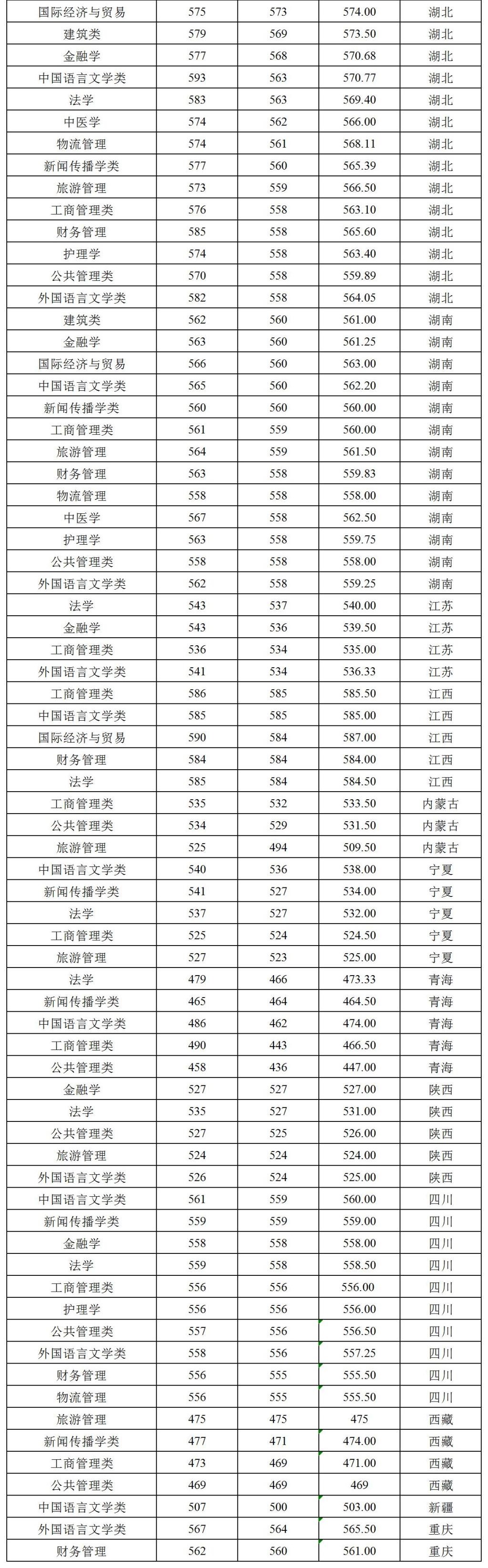 2021三峡大学录取分数线一览表（含2019-2020历年）