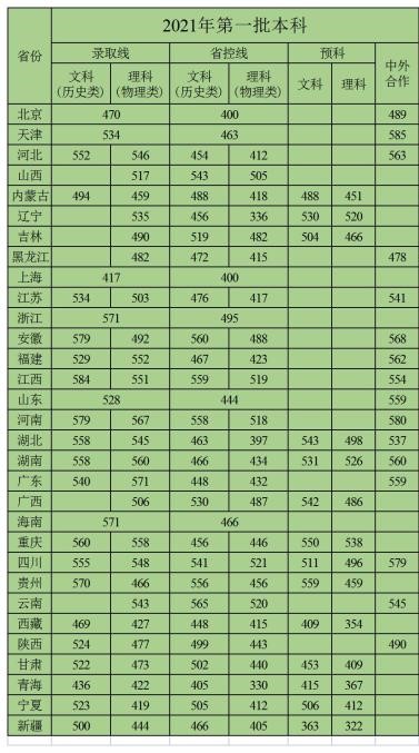 2021三峡大学录取分数线一览表（含2019-2020历年）