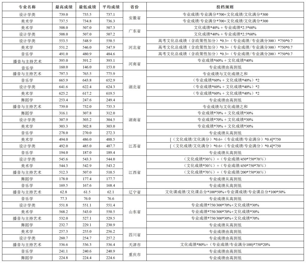 2021三峡大学录取分数线一览表（含2019-2020历年）