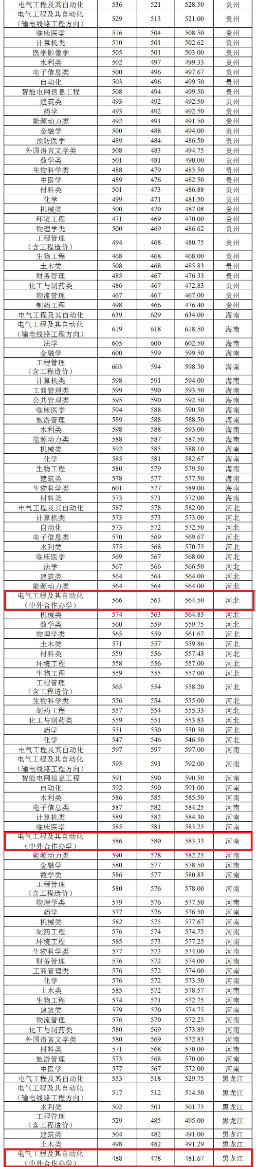 2021三峡大学中外合作办学分数线（含2019-2020历年）