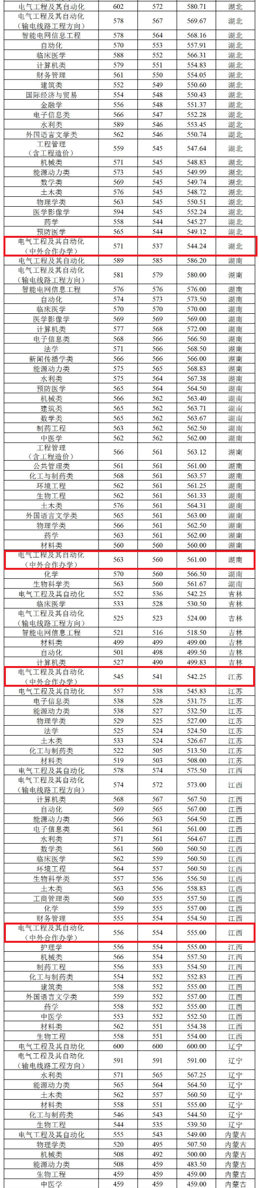 2021三峡大学中外合作办学分数线（含2019-2020历年）