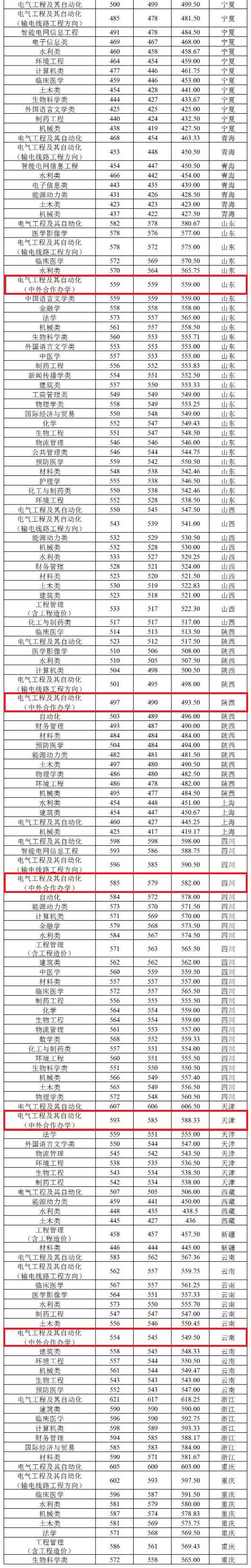 2021三峡大学中外合作办学分数线（含2019-2020历年）