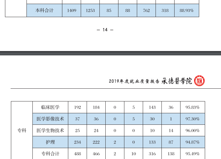 承德医学院就业率及就业前景怎么样（含2021届就业质量报告）