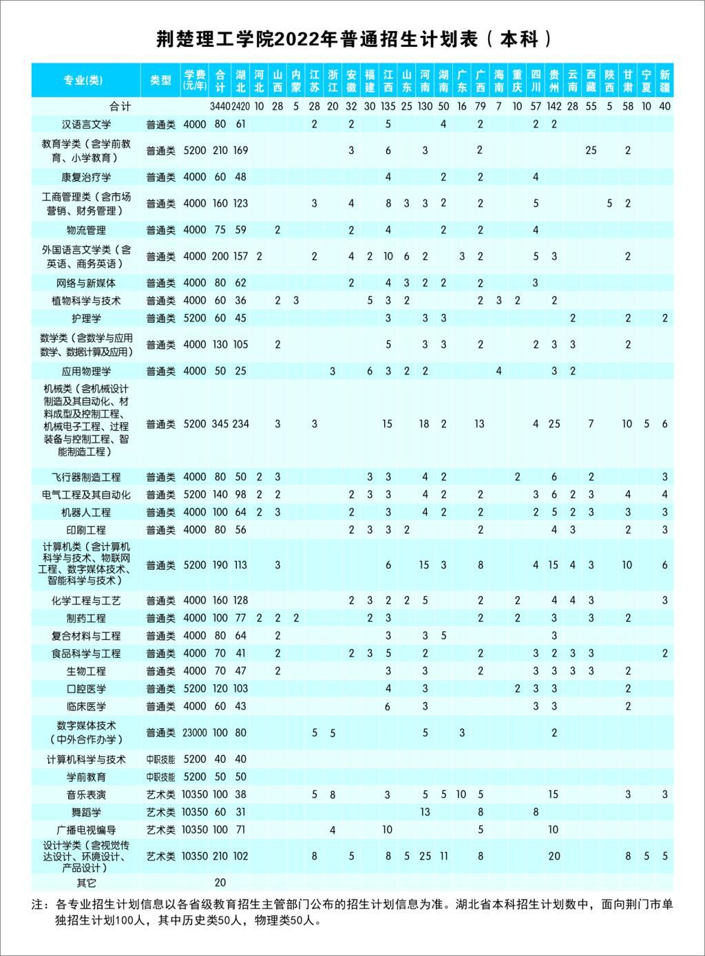 2022荆楚理工学院招生计划-各专业招生人数是多少