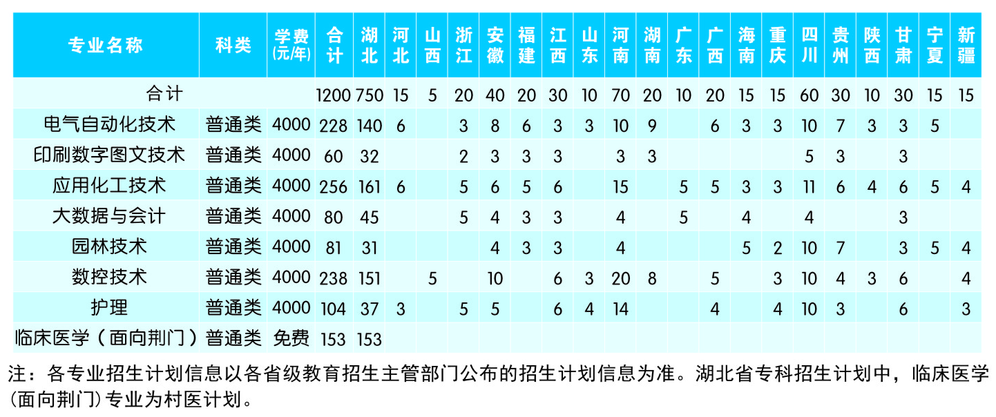 2022荆楚理工学院招生计划-各专业招生人数是多少