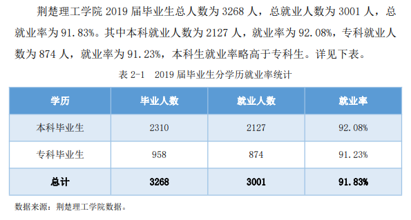 荆楚理工学院就业率及就业前景怎么样（含2020-2021学年本科教学质量报告）