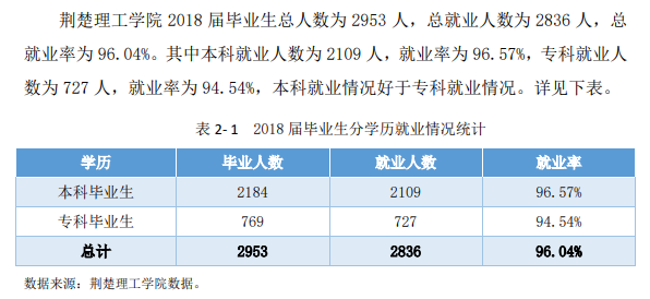 荆楚理工学院就业率及就业前景怎么样（含2020-2021学年本科教学质量报告）