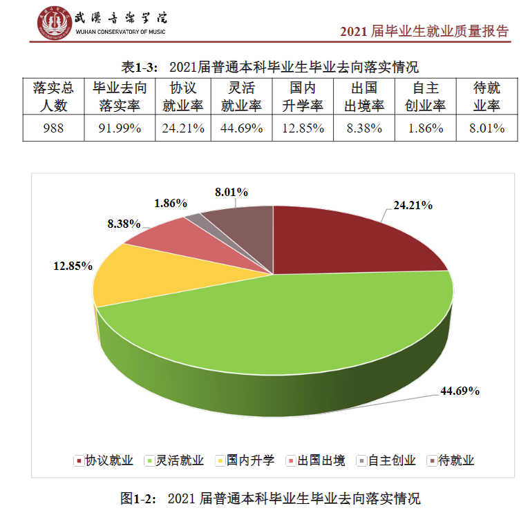 武汉音乐学院就业率及就业前景怎么样（含2021届就业质量报告）